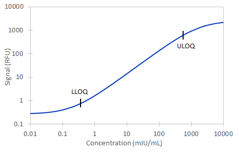 Simple Plex Human Epo Assay Standard Curve